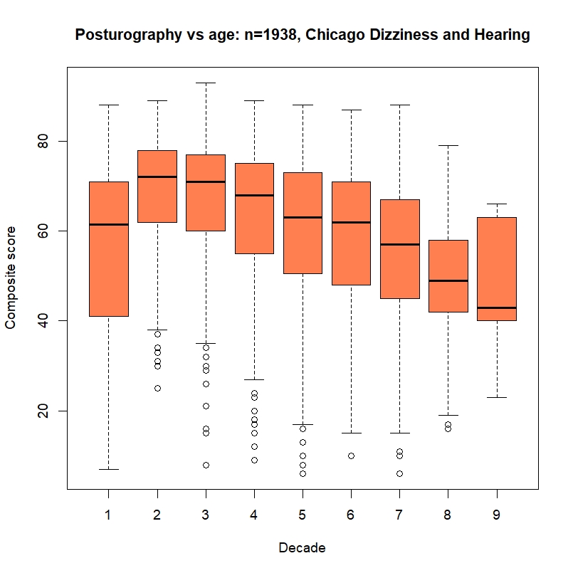 Scoring Moving Platform Posturography Composite score